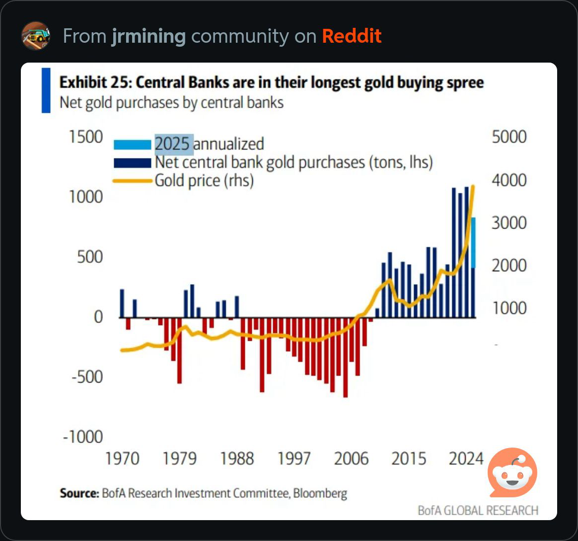 Bank Gold Purchases